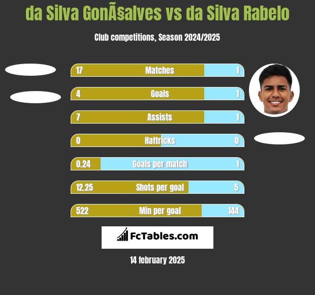 da Silva GonÃ§alves vs da Silva Rabelo h2h player stats