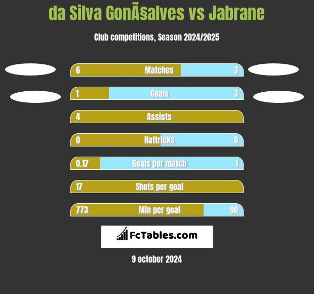 da Silva GonÃ§alves vs Jabrane h2h player stats