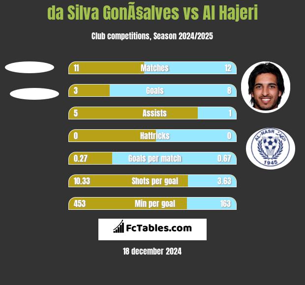 da Silva GonÃ§alves vs Al Hajeri h2h player stats