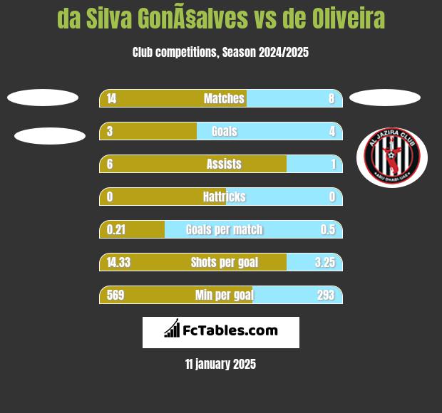 da Silva GonÃ§alves vs de Oliveira h2h player stats