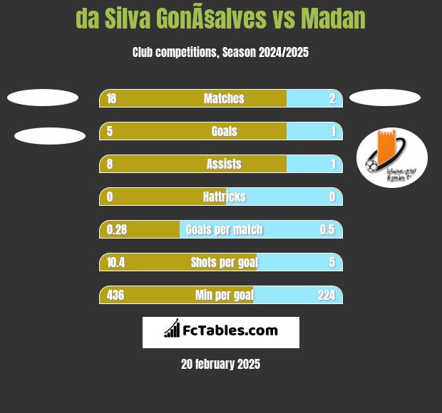 da Silva GonÃ§alves vs Madan h2h player stats