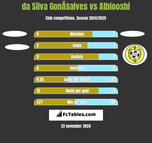 da Silva GonÃ§alves vs Alblooshi h2h player stats