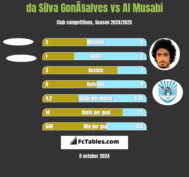 da Silva GonÃ§alves vs Al Musabi h2h player stats