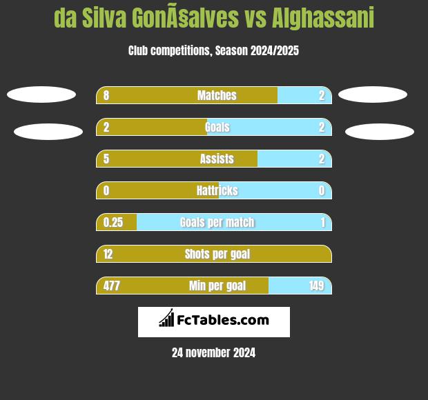 da Silva GonÃ§alves vs Alghassani h2h player stats