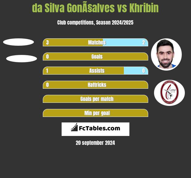 da Silva GonÃ§alves vs Khribin h2h player stats