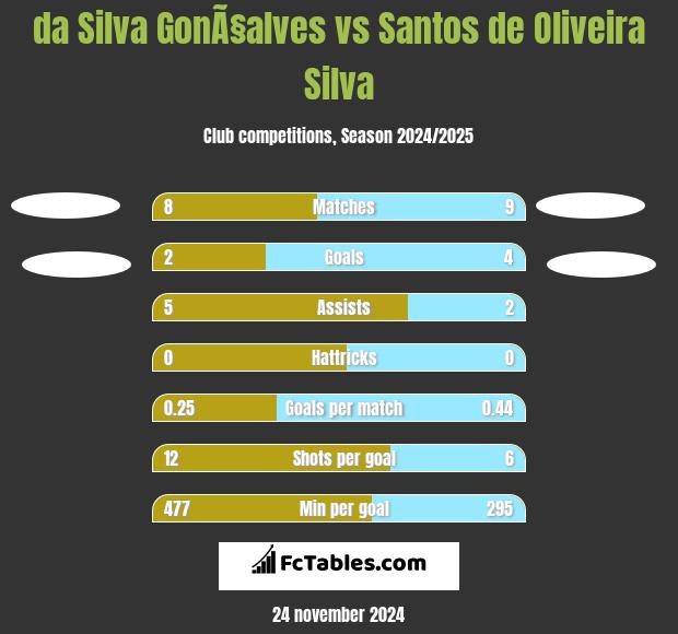 da Silva GonÃ§alves vs Santos de Oliveira Silva h2h player stats