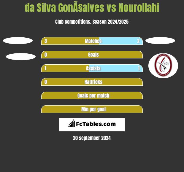 da Silva GonÃ§alves vs Nourollahi h2h player stats