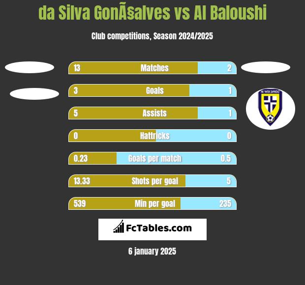 da Silva GonÃ§alves vs Al Baloushi h2h player stats