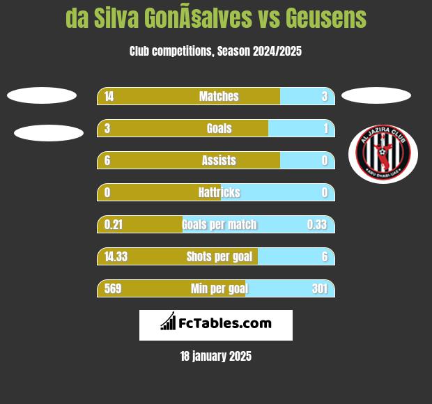 da Silva GonÃ§alves vs Geusens h2h player stats