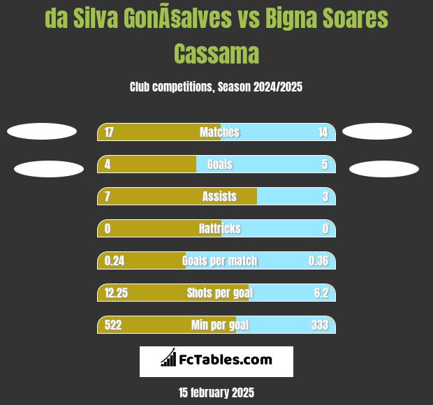 da Silva GonÃ§alves vs Bigna Soares Cassama h2h player stats