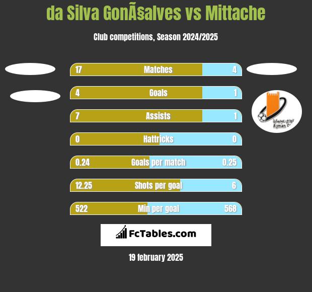 da Silva GonÃ§alves vs Mittache h2h player stats