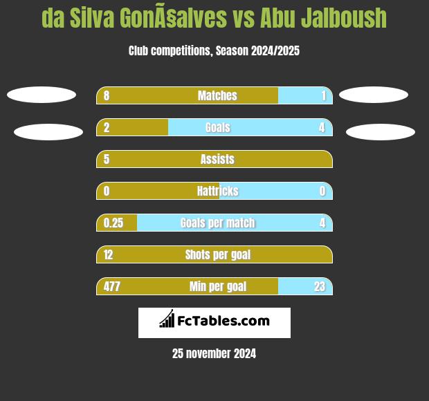 da Silva GonÃ§alves vs Abu Jalboush h2h player stats