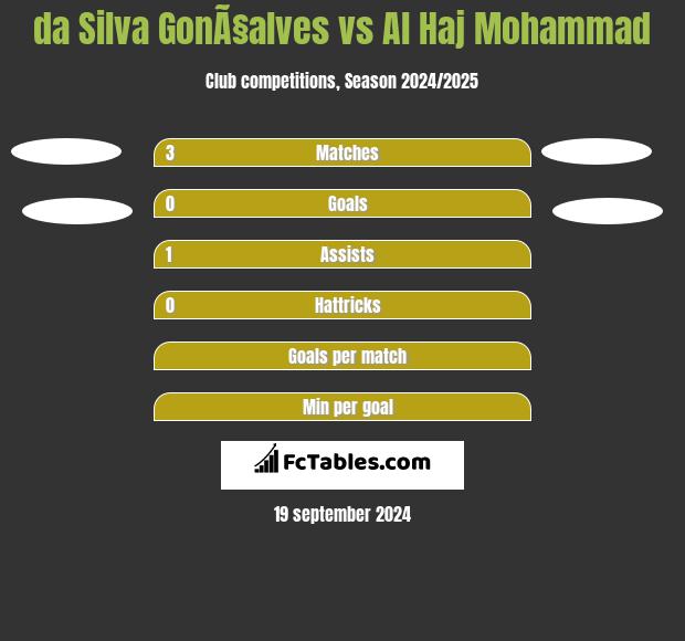 da Silva GonÃ§alves vs Al Haj Mohammad h2h player stats