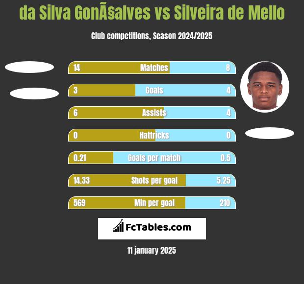 da Silva GonÃ§alves vs Silveira de Mello h2h player stats