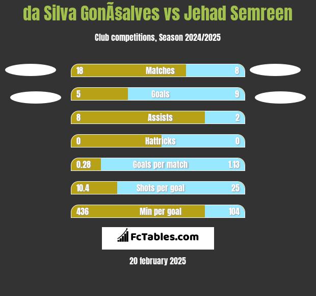 da Silva GonÃ§alves vs Jehad Semreen h2h player stats