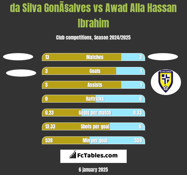 da Silva GonÃ§alves vs Awad Alla Hassan Ibrahim h2h player stats