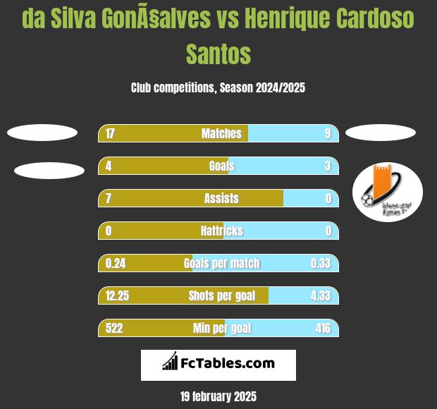 da Silva GonÃ§alves vs Henrique Cardoso Santos h2h player stats