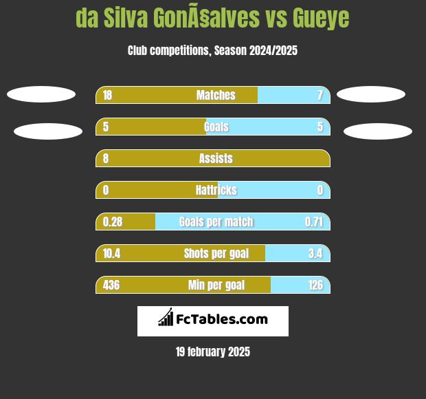 da Silva GonÃ§alves vs Gueye h2h player stats