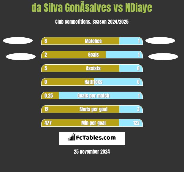 da Silva GonÃ§alves vs NDiaye h2h player stats