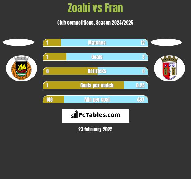 Zoabi vs Fran h2h player stats