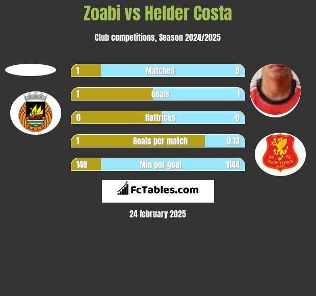 Zoabi vs Helder Costa h2h player stats