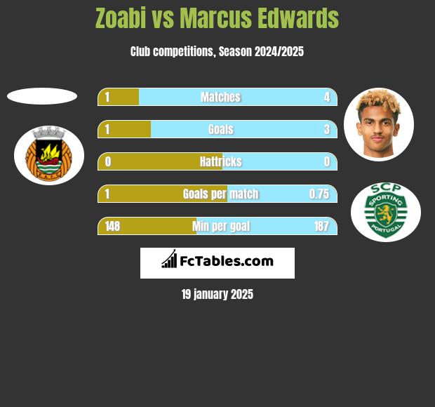 Zoabi vs Marcus Edwards h2h player stats