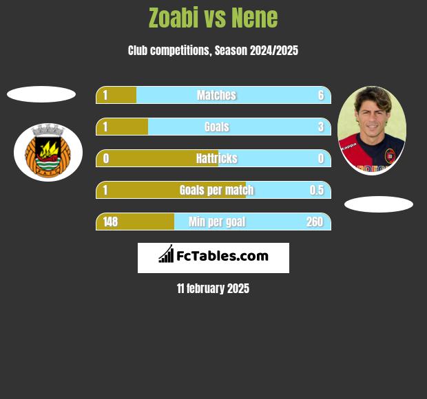 Zoabi vs Nene h2h player stats