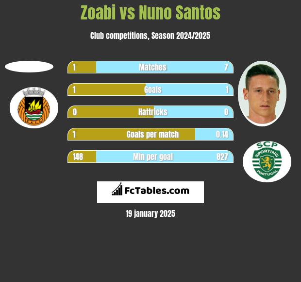 Zoabi vs Nuno Santos h2h player stats