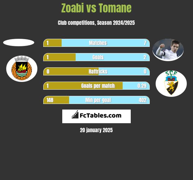 Zoabi vs Tomane h2h player stats