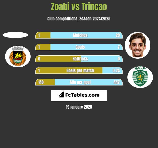 Zoabi vs Trincao h2h player stats