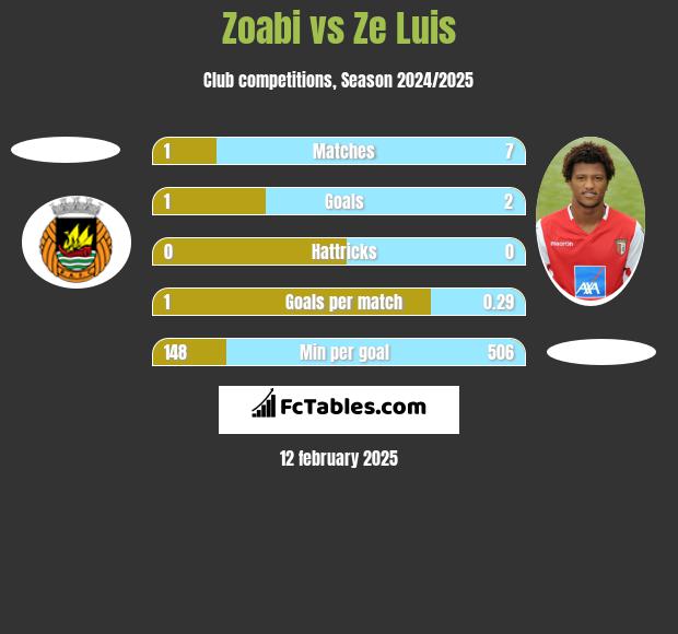 Zoabi vs Ze Luis h2h player stats