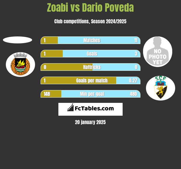 Zoabi vs Dario Poveda h2h player stats