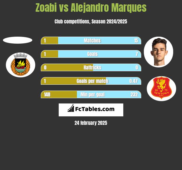 Zoabi vs Alejandro Marques h2h player stats