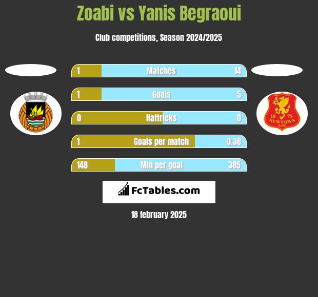 Zoabi vs Yanis Begraoui h2h player stats