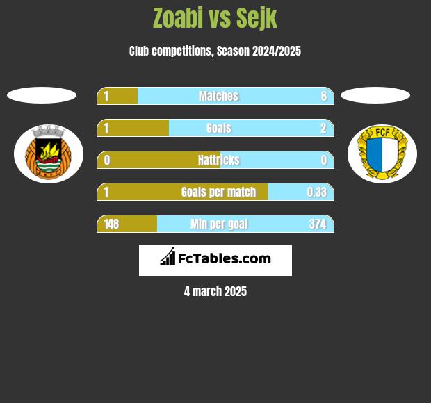 Zoabi vs Sejk h2h player stats