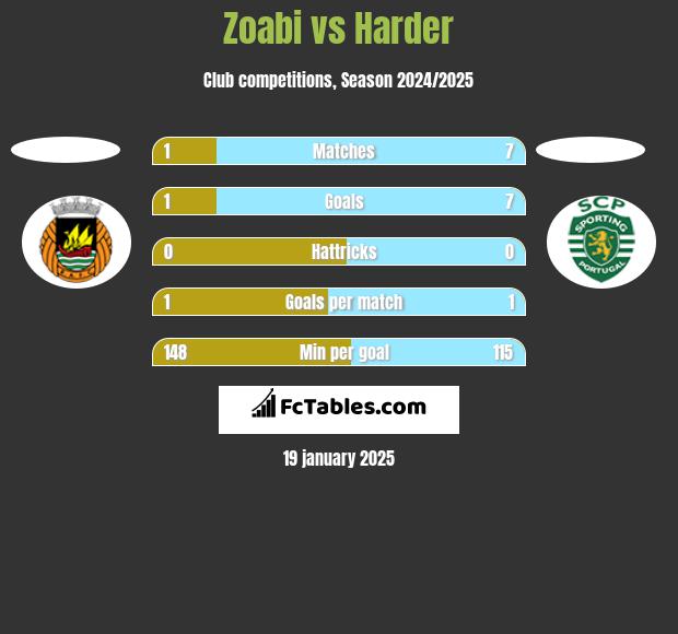 Zoabi vs Harder h2h player stats