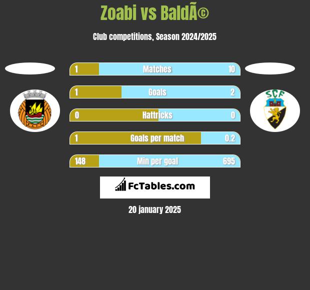 Zoabi vs BaldÃ© h2h player stats