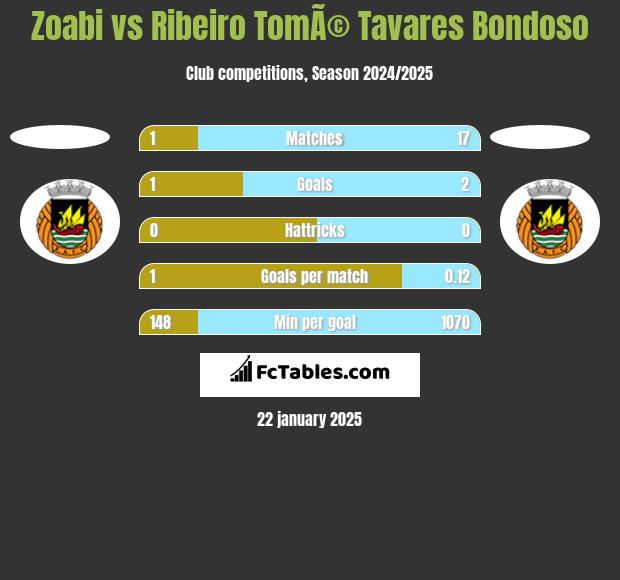 Zoabi vs Ribeiro TomÃ© Tavares Bondoso h2h player stats