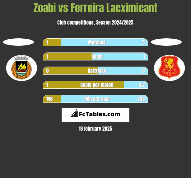 Zoabi vs Ferreira Lacximicant h2h player stats