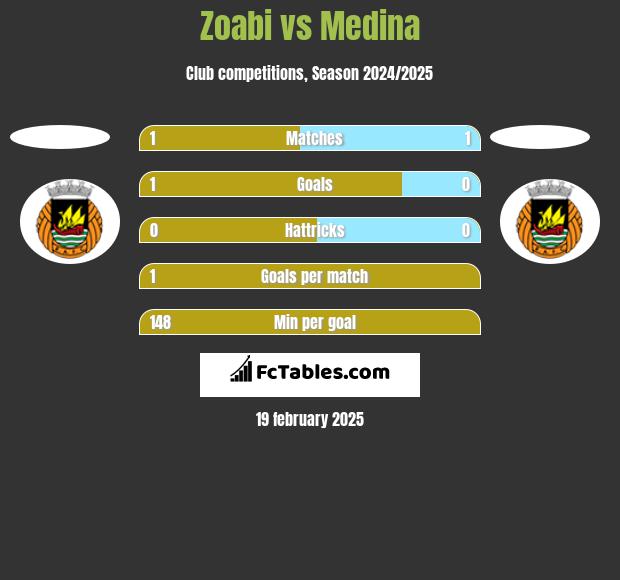 Zoabi vs Medina h2h player stats