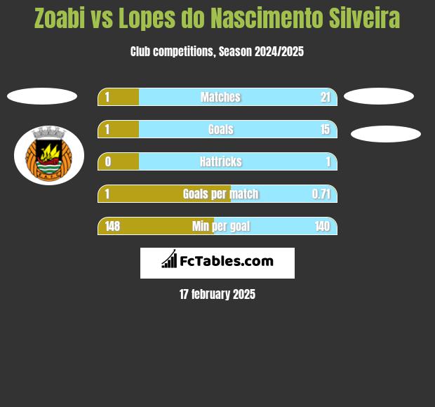 Zoabi vs Lopes do Nascimento Silveira h2h player stats