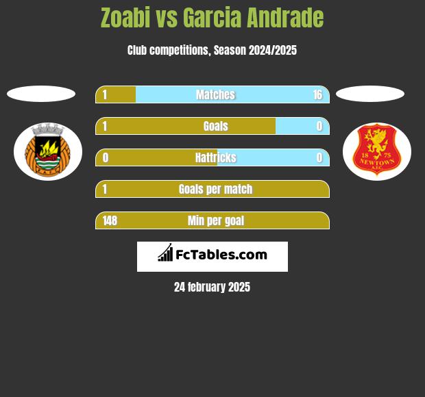 Zoabi vs Garcia Andrade h2h player stats