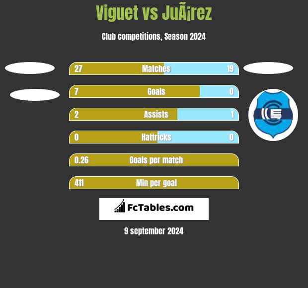 Viguet vs JuÃ¡rez h2h player stats