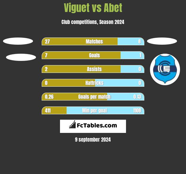 Viguet vs Abet h2h player stats