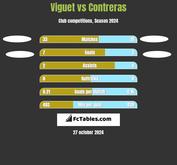 Viguet vs Contreras h2h player stats