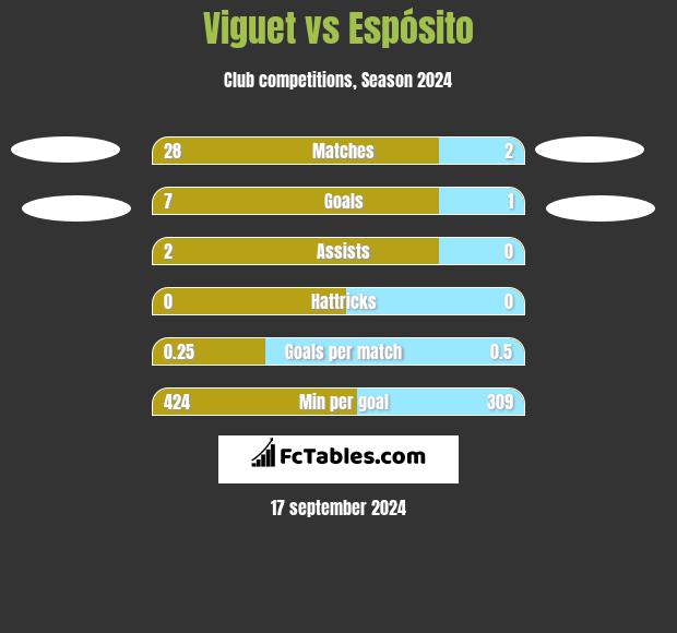 Viguet vs Espósito h2h player stats