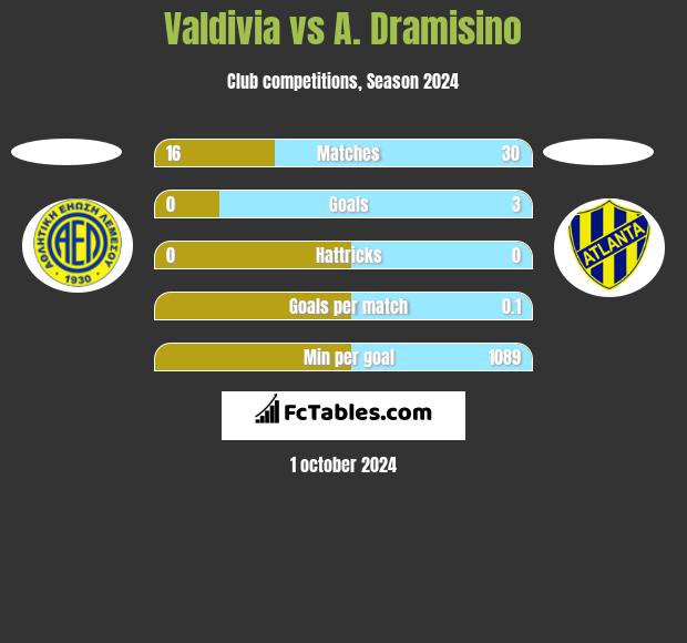 Valdivia vs A. Dramisino h2h player stats