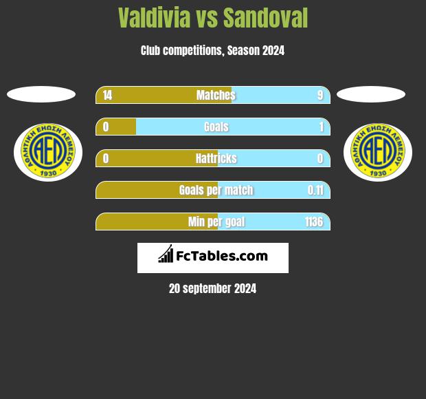 Valdivia vs Sandoval h2h player stats