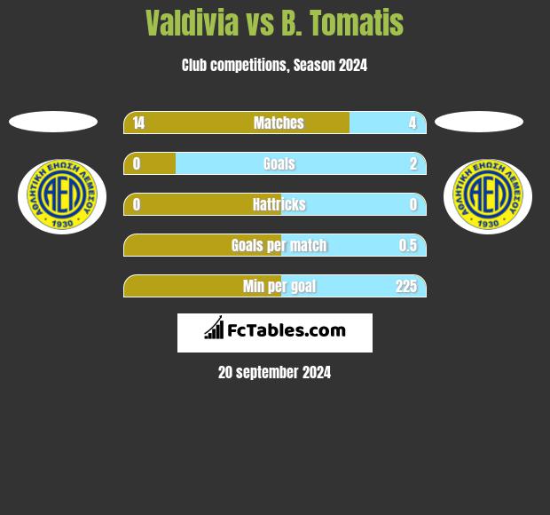 Valdivia vs B. Tomatis h2h player stats