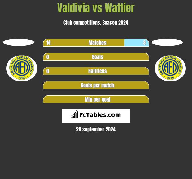 Valdivia vs Wattier h2h player stats